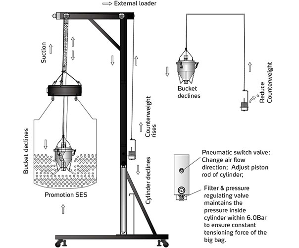 Simple and Automated Bulk Bag Unloaders